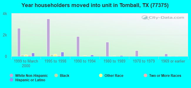 Year householders moved into unit in Tomball, TX (77375) 