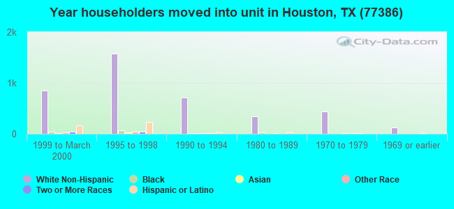 Year householders moved into unit in Houston, TX (77386) 