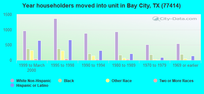 Year householders moved into unit in Bay City, TX (77414) 