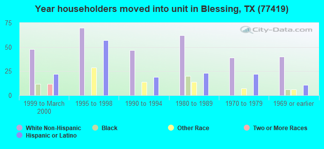 Year householders moved into unit in Blessing, TX (77419) 