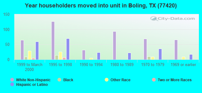 Year householders moved into unit in Boling, TX (77420) 