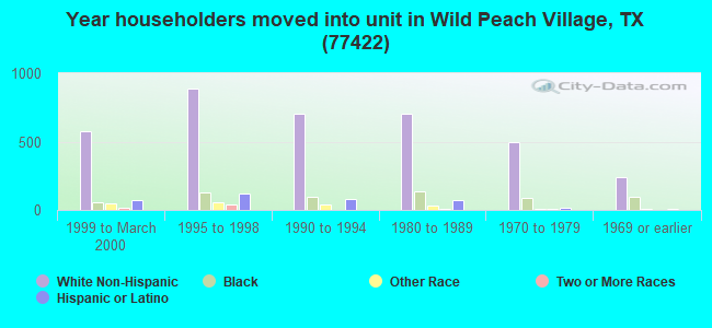 Year householders moved into unit in Wild Peach Village, TX (77422) 