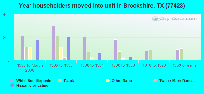 Year householders moved into unit in Brookshire, TX (77423) 