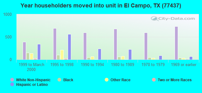Year householders moved into unit in El Campo, TX (77437) 
