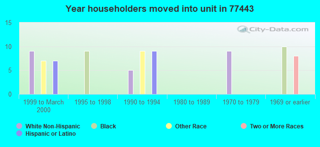 Year householders moved into unit in 77443 