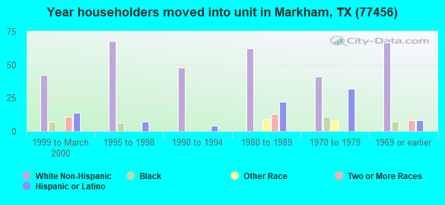 Year householders moved into unit in Markham, TX (77456) 