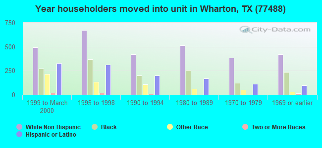 Year householders moved into unit in Wharton, TX (77488) 