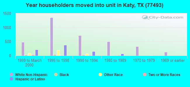 Year householders moved into unit in Katy, TX (77493) 