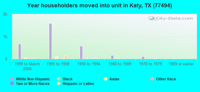 Year householders moved into unit in Katy, TX (77494) 