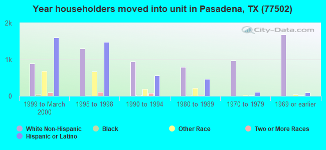 Year householders moved into unit in Pasadena, TX (77502) 