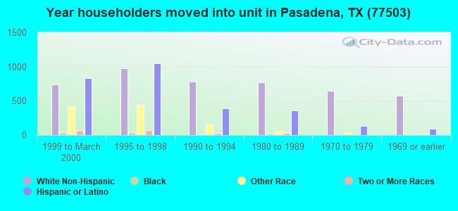 Year householders moved into unit in Pasadena, TX (77503) 