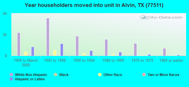 Year householders moved into unit in Alvin, TX (77511) 