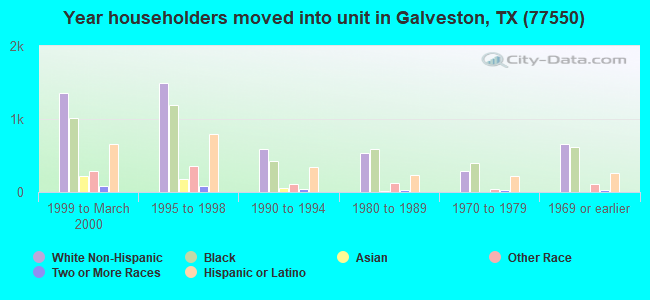Year householders moved into unit in Galveston, TX (77550) 