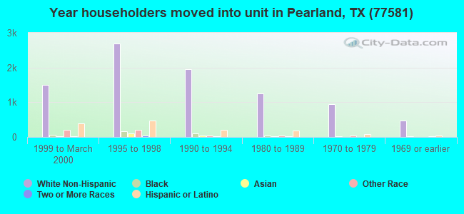 Year householders moved into unit in Pearland, TX (77581) 