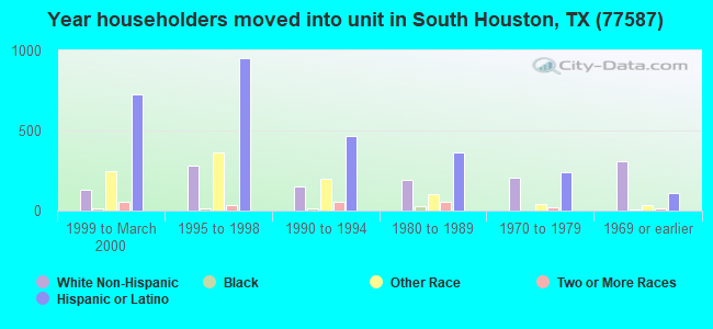 Year householders moved into unit in South Houston, TX (77587) 