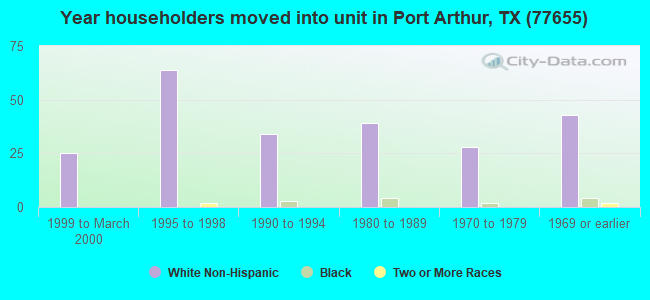 Year householders moved into unit in Port Arthur, TX (77655) 