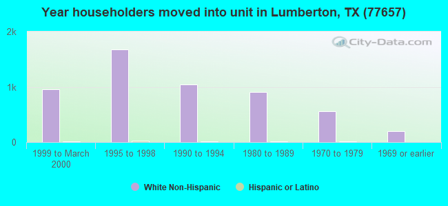 Year householders moved into unit in Lumberton, TX (77657) 