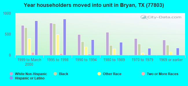 Year householders moved into unit in Bryan, TX (77803) 