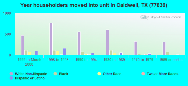 Year householders moved into unit in Caldwell, TX (77836) 