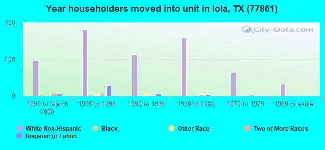 Year householders moved into unit in Iola, TX (77861) 