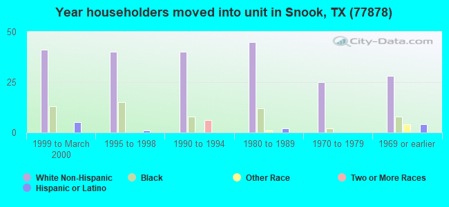Year householders moved into unit in Snook, TX (77878) 