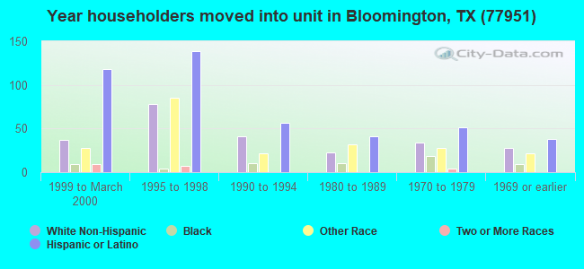 Year householders moved into unit in Bloomington, TX (77951) 