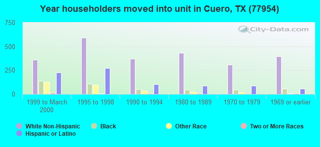 Year householders moved into unit in Cuero, TX (77954) 