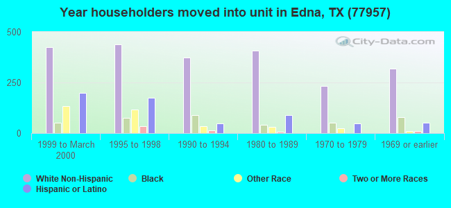 Year householders moved into unit in Edna, TX (77957) 