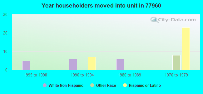Year householders moved into unit in 77960 