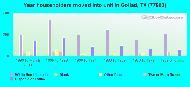 Year householders moved into unit in Goliad, TX (77963) 