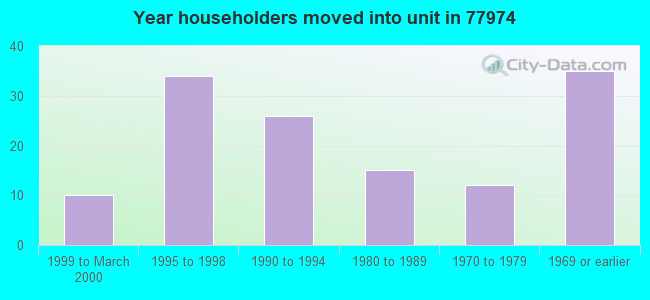 Year householders moved into unit in 77974 