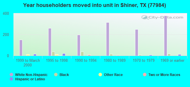 Year householders moved into unit in Shiner, TX (77984) 