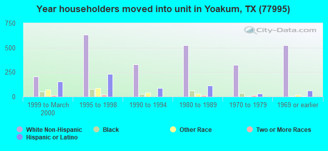 Year householders moved into unit in Yoakum, TX (77995) 