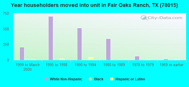 Year householders moved into unit in Fair Oaks Ranch, TX (78015) 