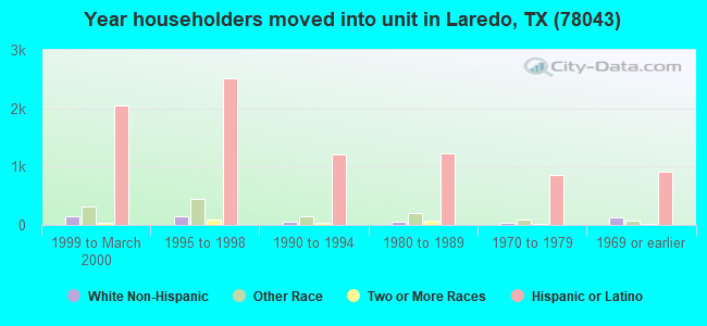 Year householders moved into unit in Laredo, TX (78043) 