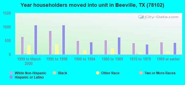 Year householders moved into unit in Beeville, TX (78102) 