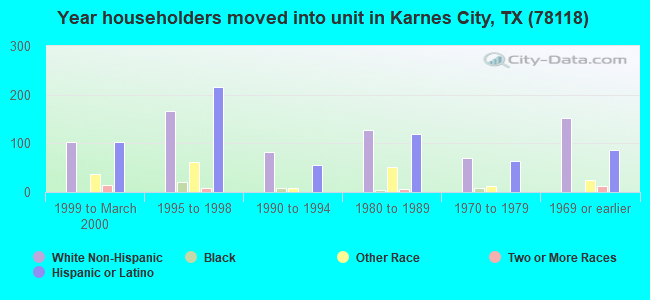 Year householders moved into unit in Karnes City, TX (78118) 