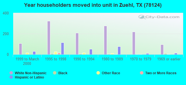 Year householders moved into unit in Zuehl, TX (78124) 