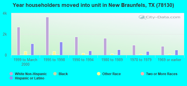 Year householders moved into unit in New Braunfels, TX (78130) 