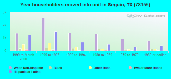 Year householders moved into unit in Seguin, TX (78155) 