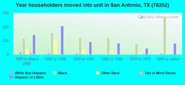 Year householders moved into unit in San Antonio, TX (78202) 