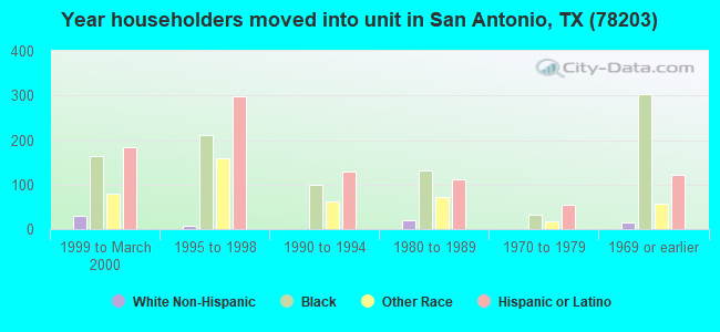 Year householders moved into unit in San Antonio, TX (78203) 