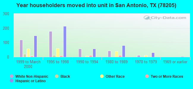 Year householders moved into unit in San Antonio, TX (78205) 