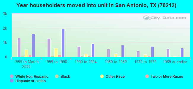 Year householders moved into unit in San Antonio, TX (78212) 