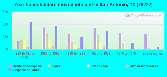 Year householders moved into unit in San Antonio, TX (78222) 