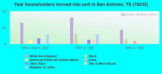 Year householders moved into unit in San Antonio, TX (78235) 