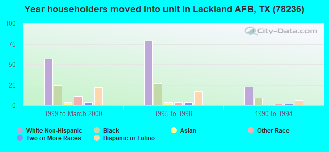 Year householders moved into unit in Lackland AFB, TX (78236) 