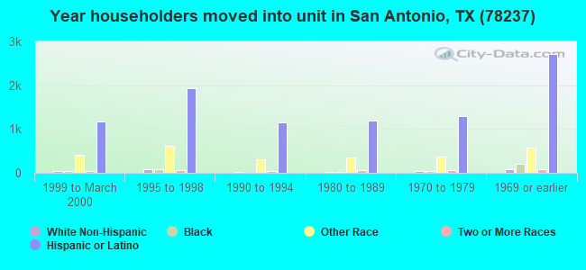 Year householders moved into unit in San Antonio, TX (78237) 