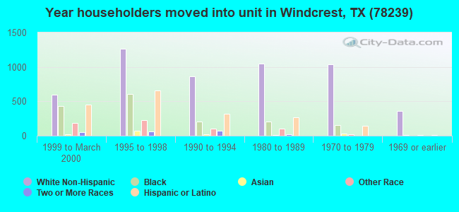 Year householders moved into unit in Windcrest, TX (78239) 