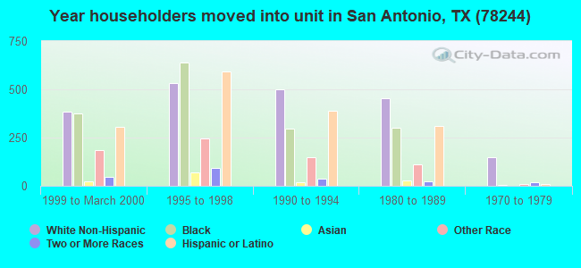 Year householders moved into unit in San Antonio, TX (78244) 